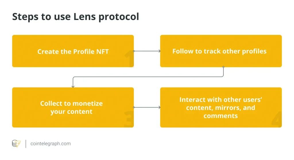 مراحل استفاده از پروتکل لنز